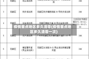 疫情重点地区多久清零(疫情重点地区多久清零一次)