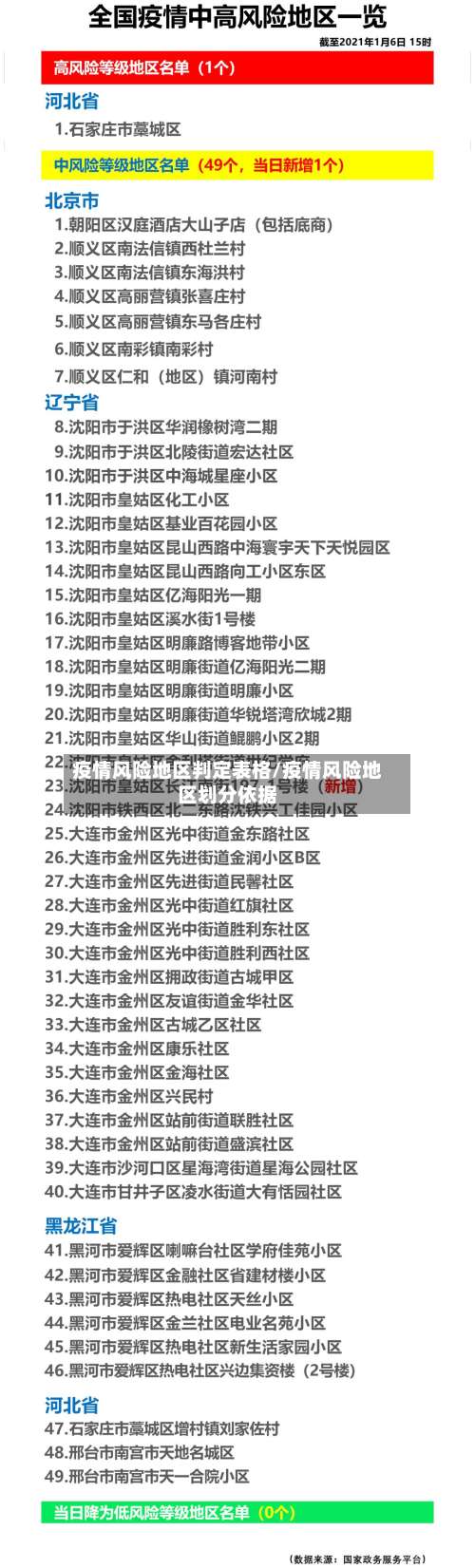 疫情风险地区判定表格/疫情风险地区划分依据-第1张图片