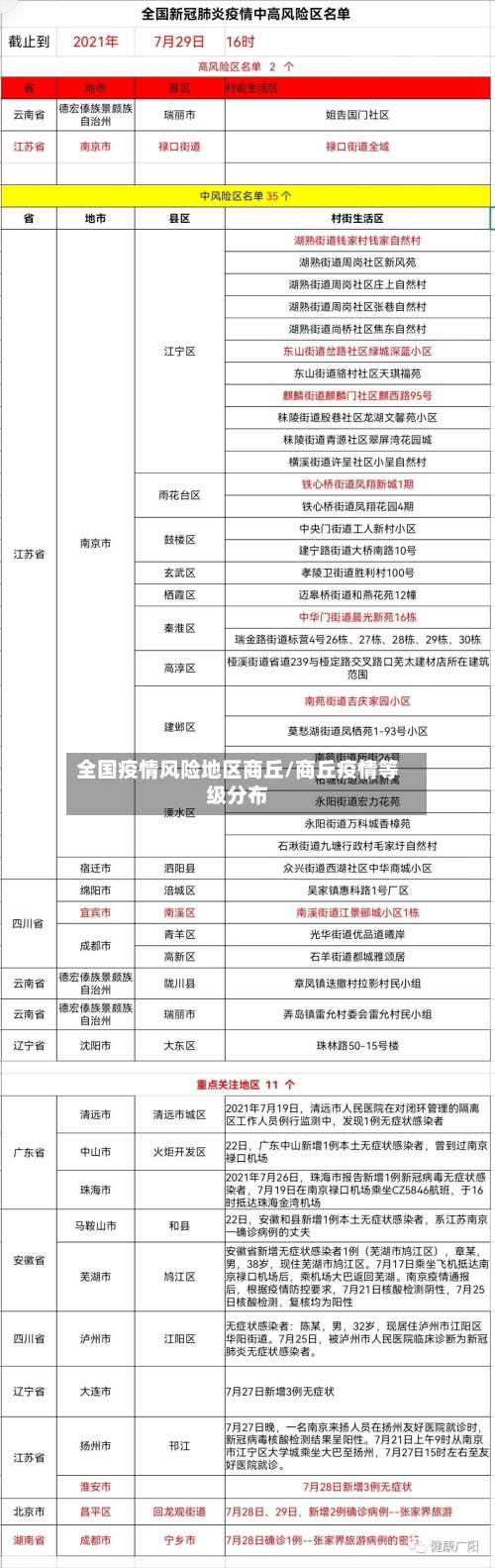全国疫情风险地区商丘/商丘疫情等级分布-第2张图片